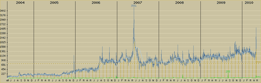 Statistiques du site www.pirates-corsaires.com - Pirates & Corsaires, Ecumeurs des Sept Mers