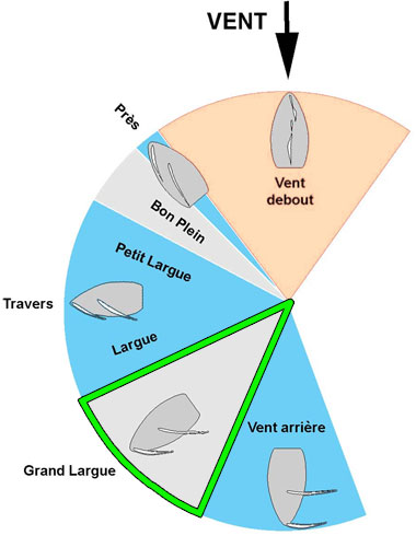 L'allure du navire en fonction de la direction du vent