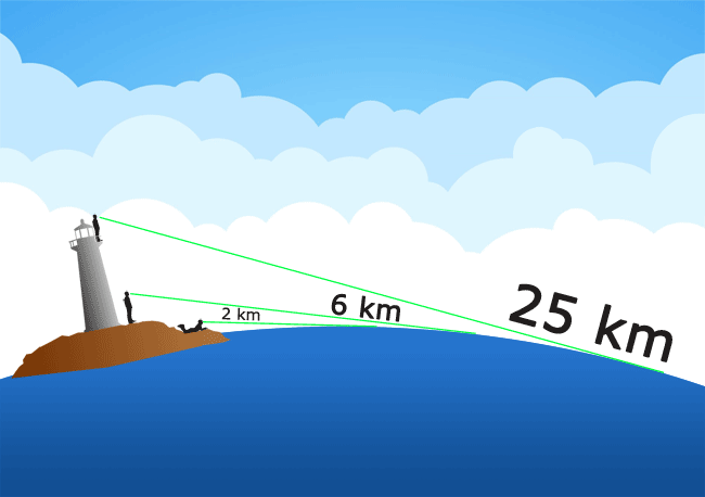 Calculateur de distance d'horizon