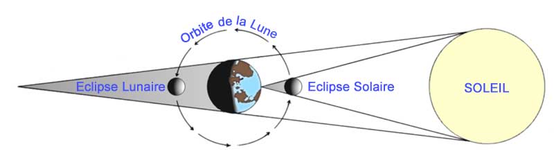 Sch�ma d'une �clipse solaire et lunaire